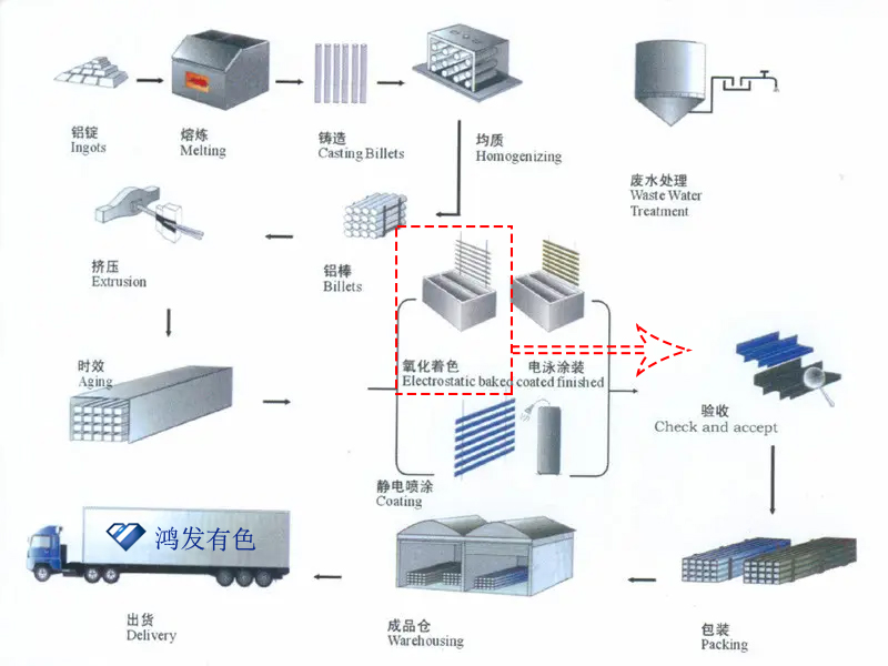 光伏組件邊框生產工藝流程圖
